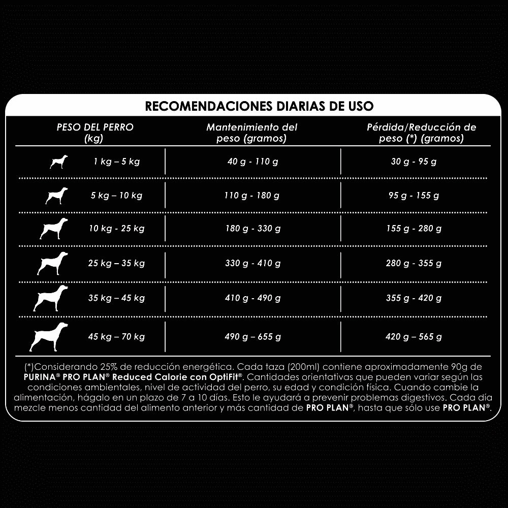 Pro Plan Reduced Calorie Razas Medianas y Grandes de Pollo